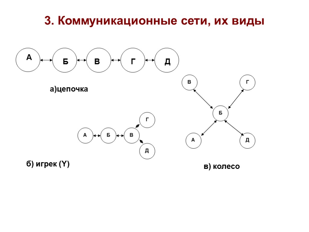 3. Коммуникационные сети, их виды б) игрек (Y) в) колесо А Б В Г